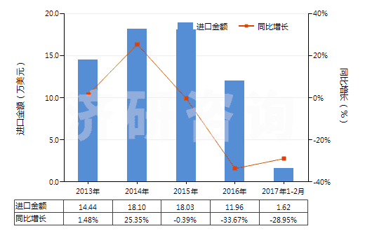 2013-2017年2月中國人造短纖＜85%與其他纖維混紡未漂或漂白布(HS55169100)進口總額及增速統計